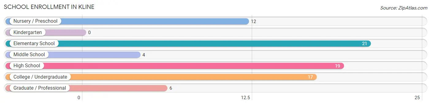 School Enrollment in Kline