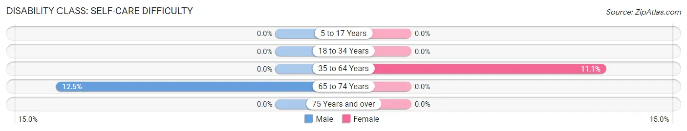 Disability in Kline: <span>Self-Care Difficulty</span>