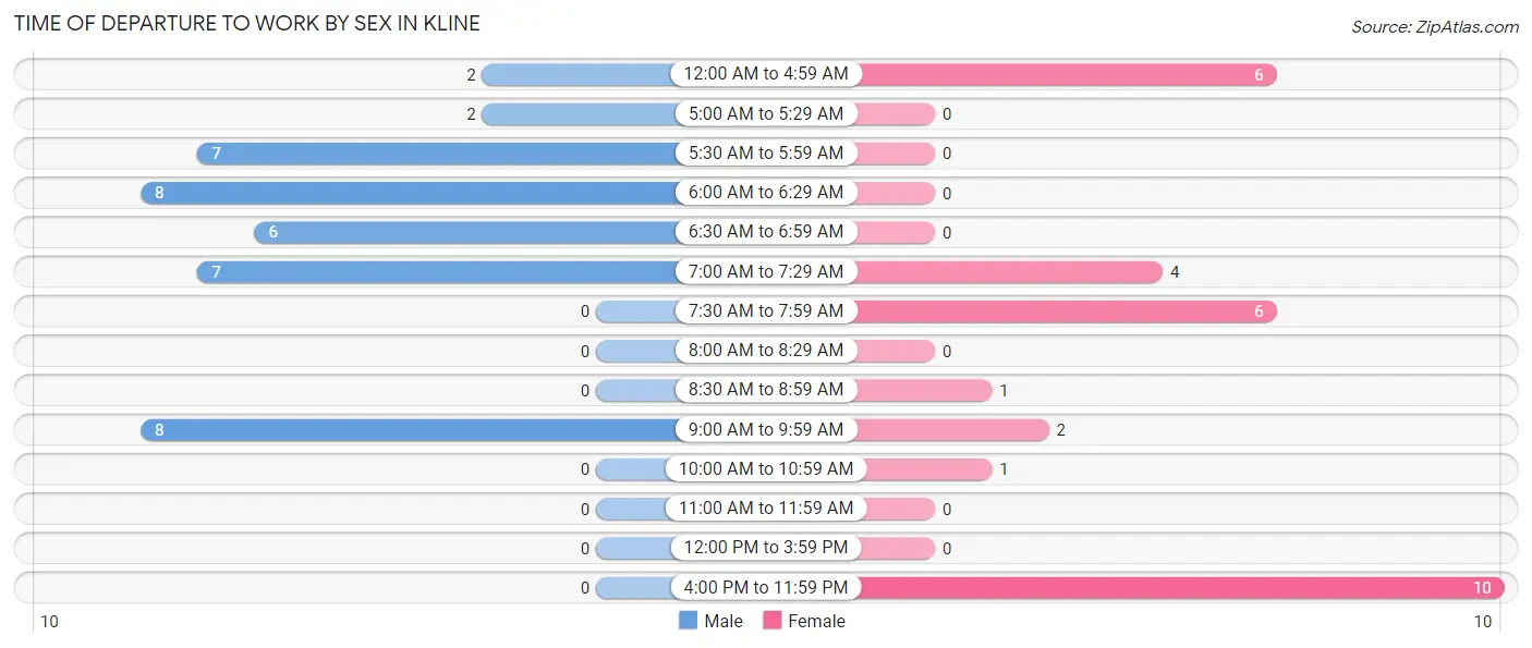 Time of Departure to Work by Sex in Kline