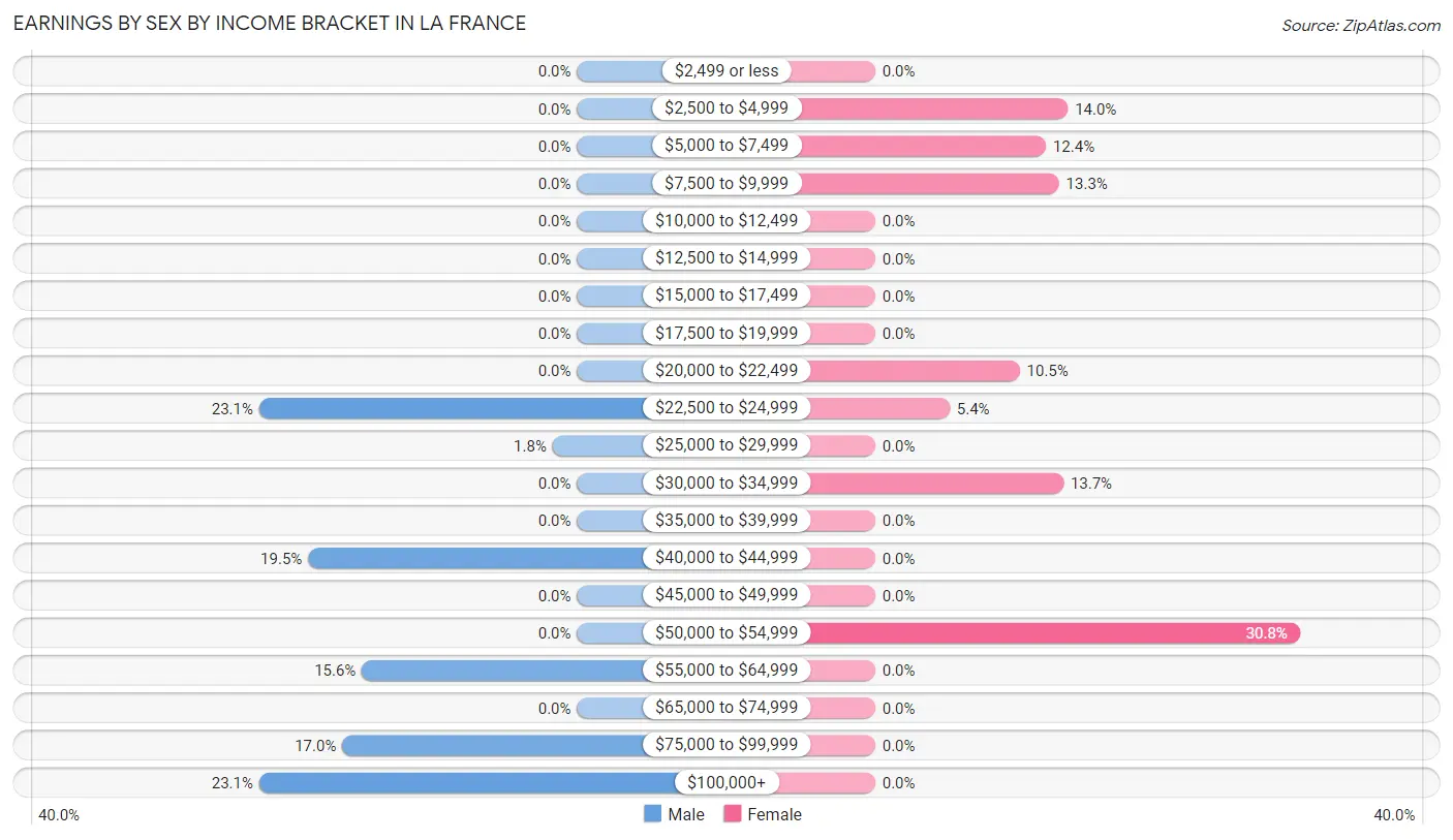 Earnings by Sex by Income Bracket in La France