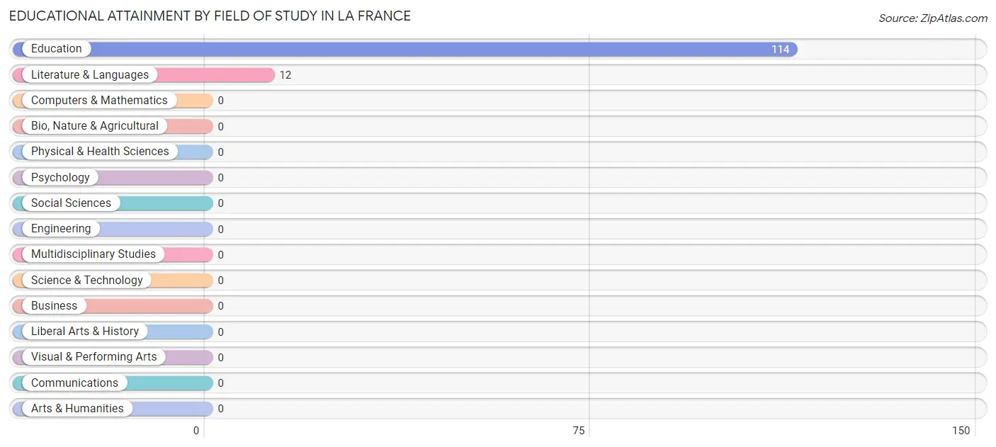 Educational Attainment by Field of Study in La France