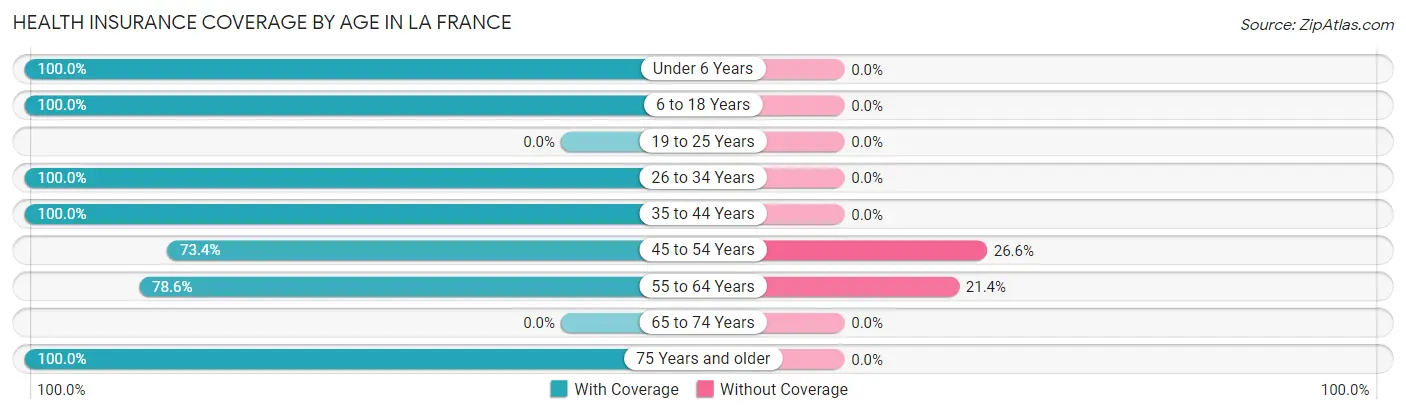 Health Insurance Coverage by Age in La France
