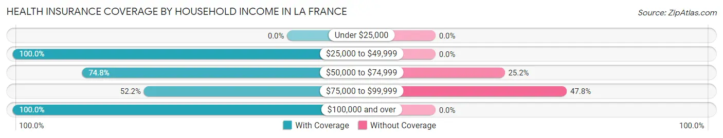 Health Insurance Coverage by Household Income in La France