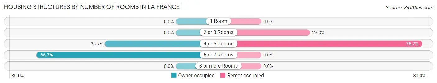 Housing Structures by Number of Rooms in La France