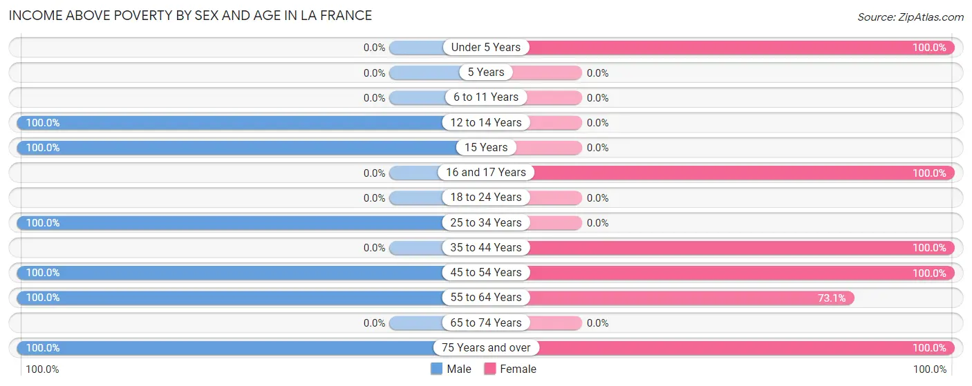 Income Above Poverty by Sex and Age in La France