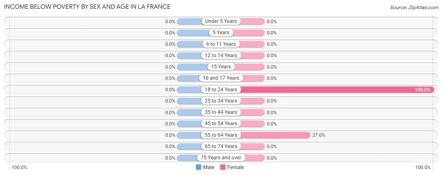 Income Below Poverty by Sex and Age in La France