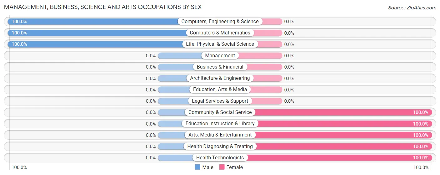 Management, Business, Science and Arts Occupations by Sex in La France