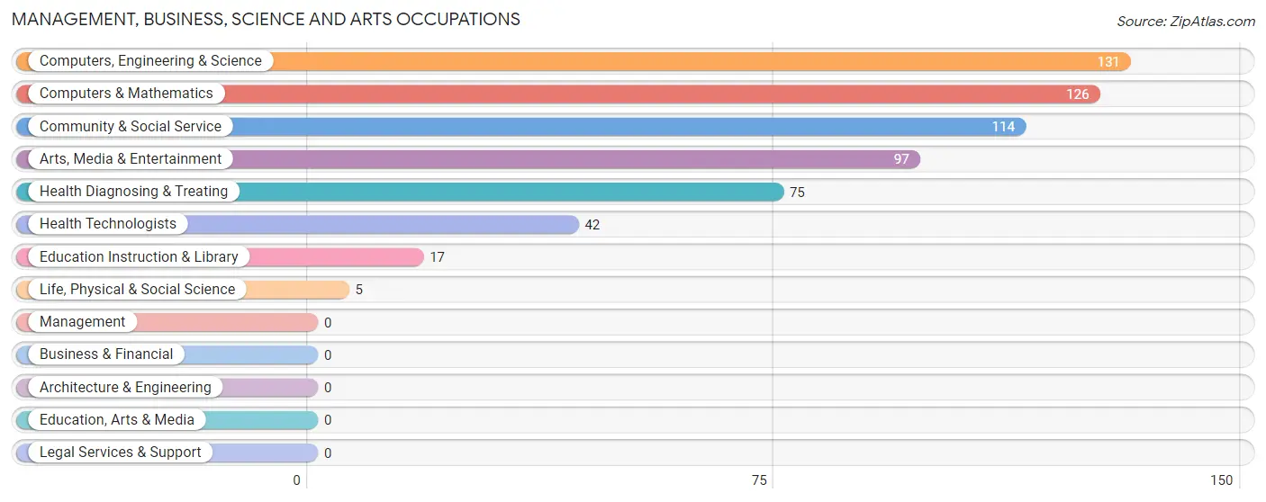 Management, Business, Science and Arts Occupations in La France