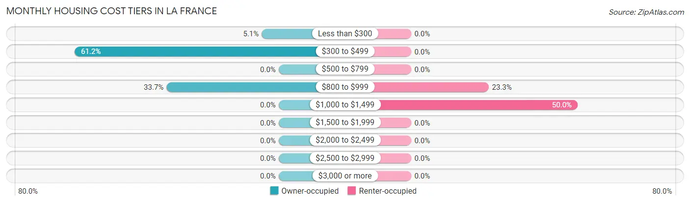 Monthly Housing Cost Tiers in La France