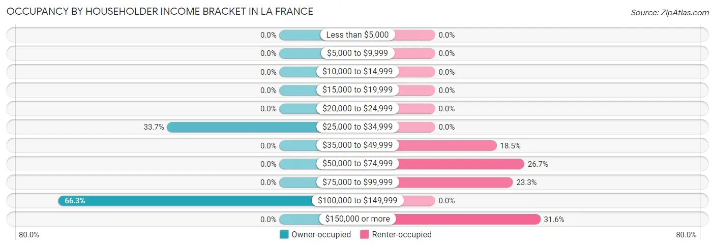 Occupancy by Householder Income Bracket in La France