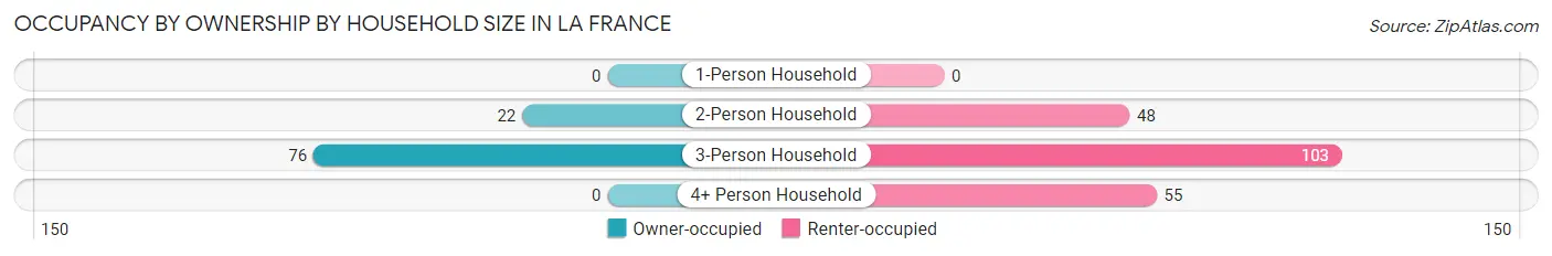 Occupancy by Ownership by Household Size in La France