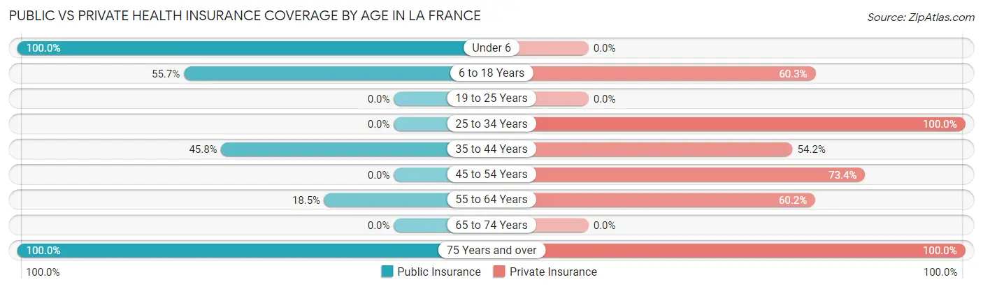 Public vs Private Health Insurance Coverage by Age in La France