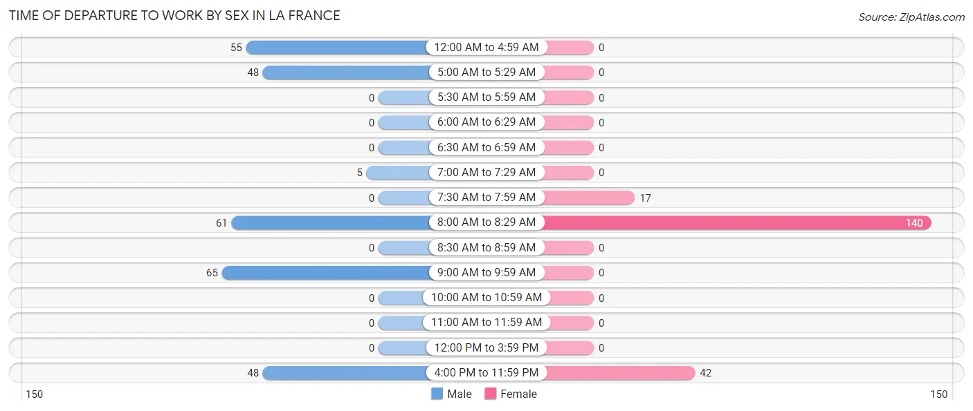 Time of Departure to Work by Sex in La France