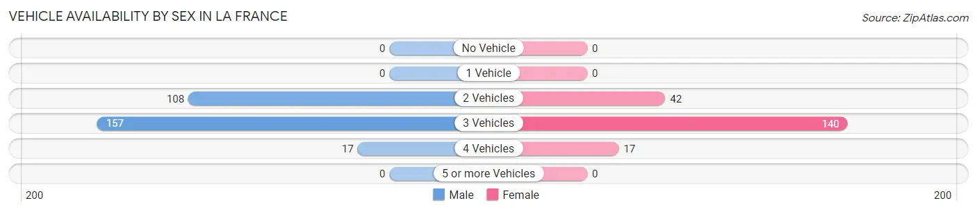 Vehicle Availability by Sex in La France