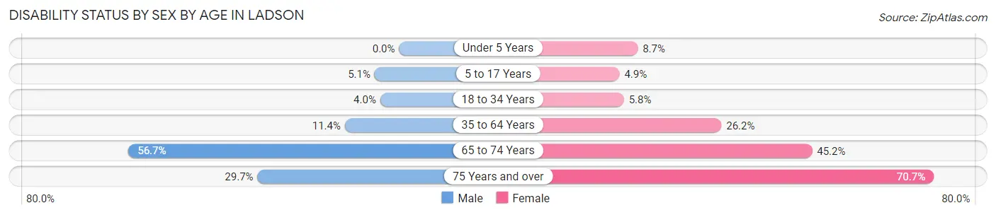 Disability Status by Sex by Age in Ladson