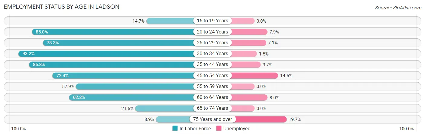 Employment Status by Age in Ladson