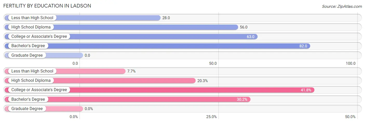 Female Fertility by Education Attainment in Ladson