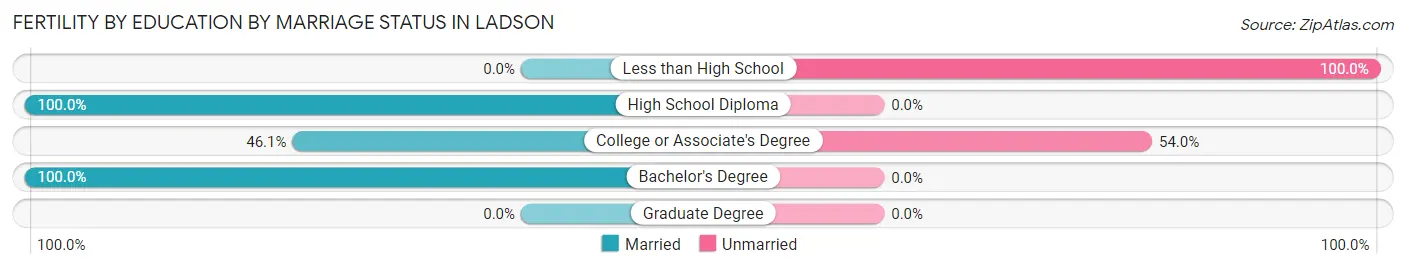 Female Fertility by Education by Marriage Status in Ladson