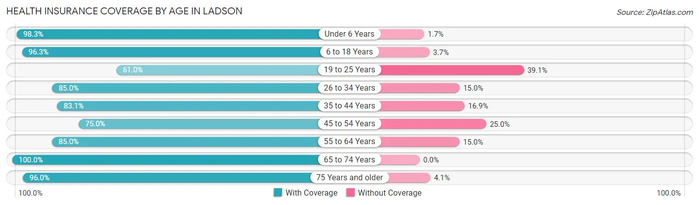 Health Insurance Coverage by Age in Ladson