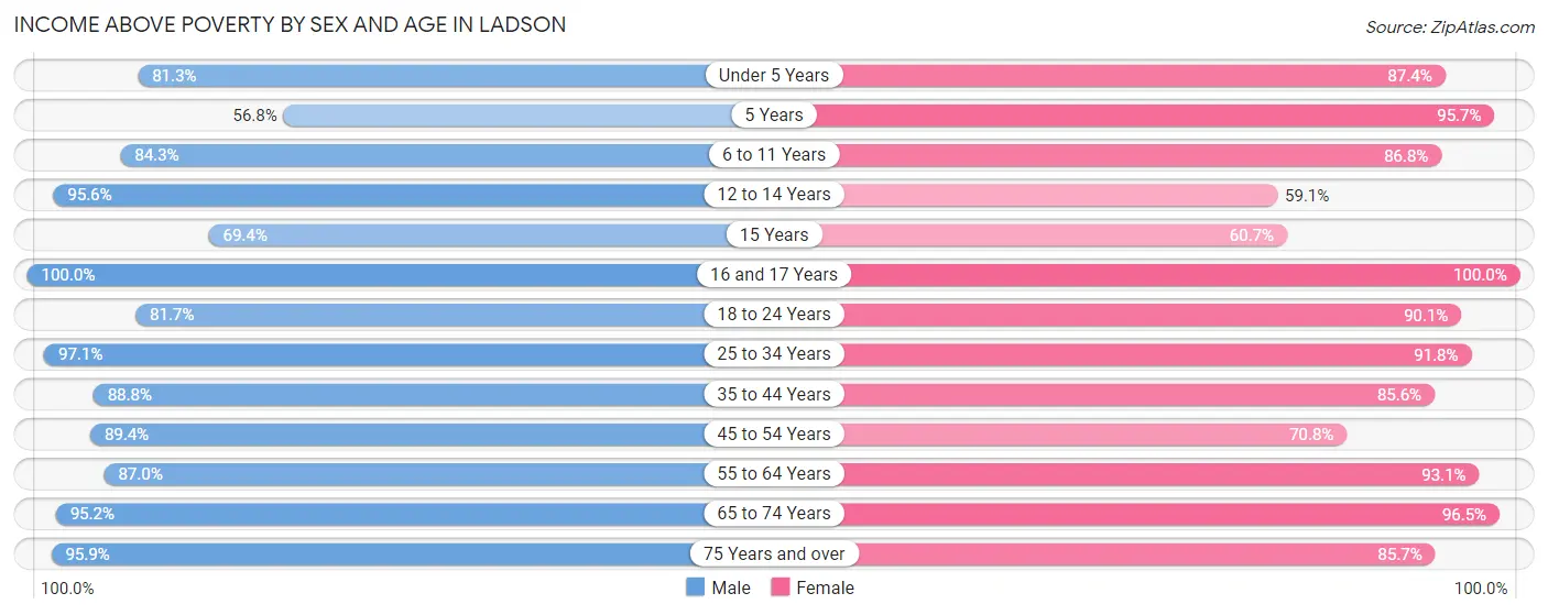 Income Above Poverty by Sex and Age in Ladson