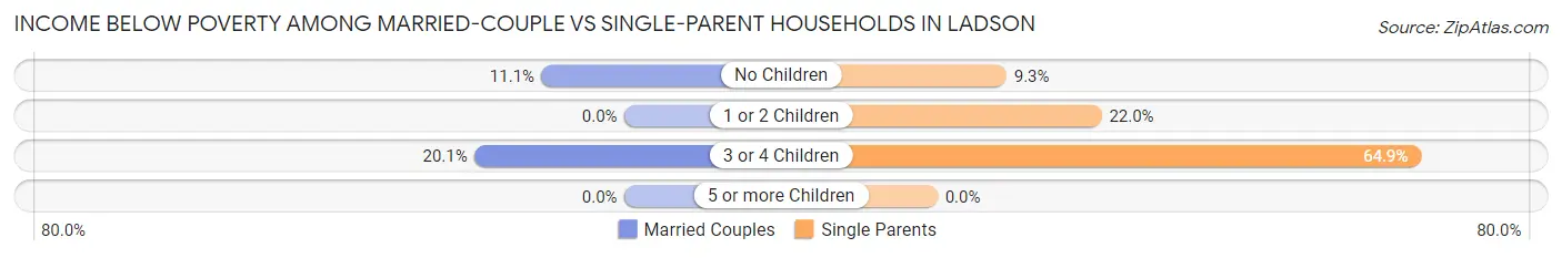 Income Below Poverty Among Married-Couple vs Single-Parent Households in Ladson