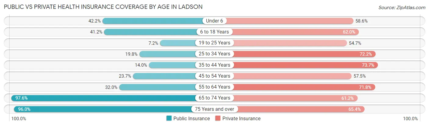 Public vs Private Health Insurance Coverage by Age in Ladson