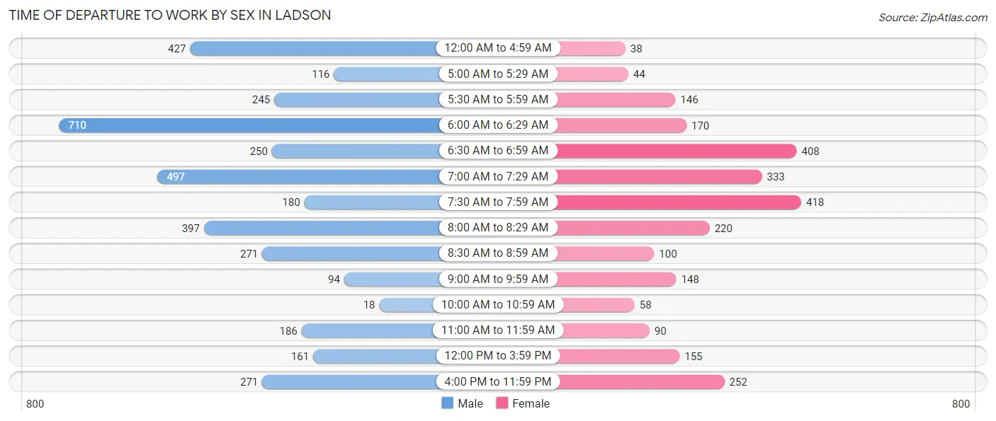 Time of Departure to Work by Sex in Ladson