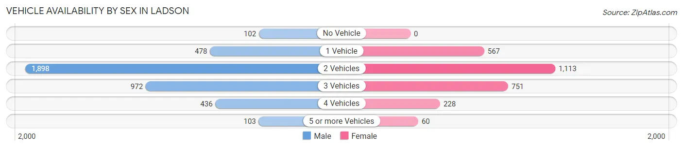 Vehicle Availability by Sex in Ladson