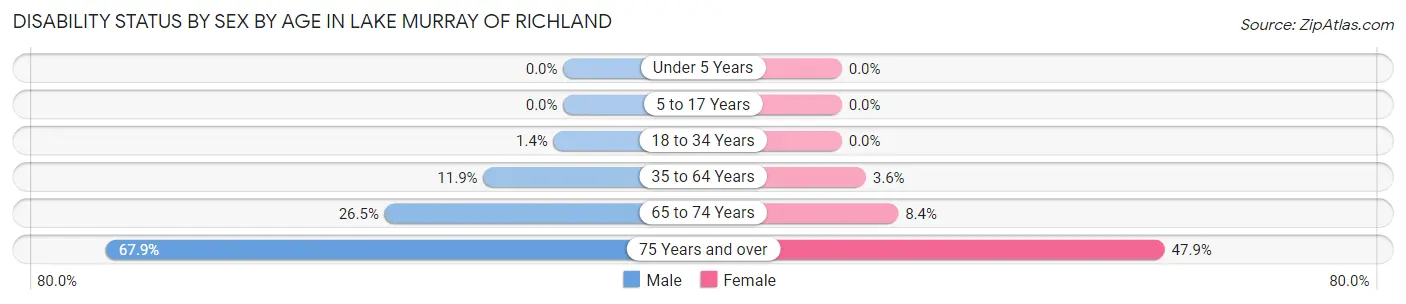 Disability Status by Sex by Age in Lake Murray of Richland