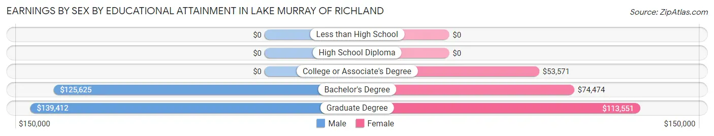 Earnings by Sex by Educational Attainment in Lake Murray of Richland