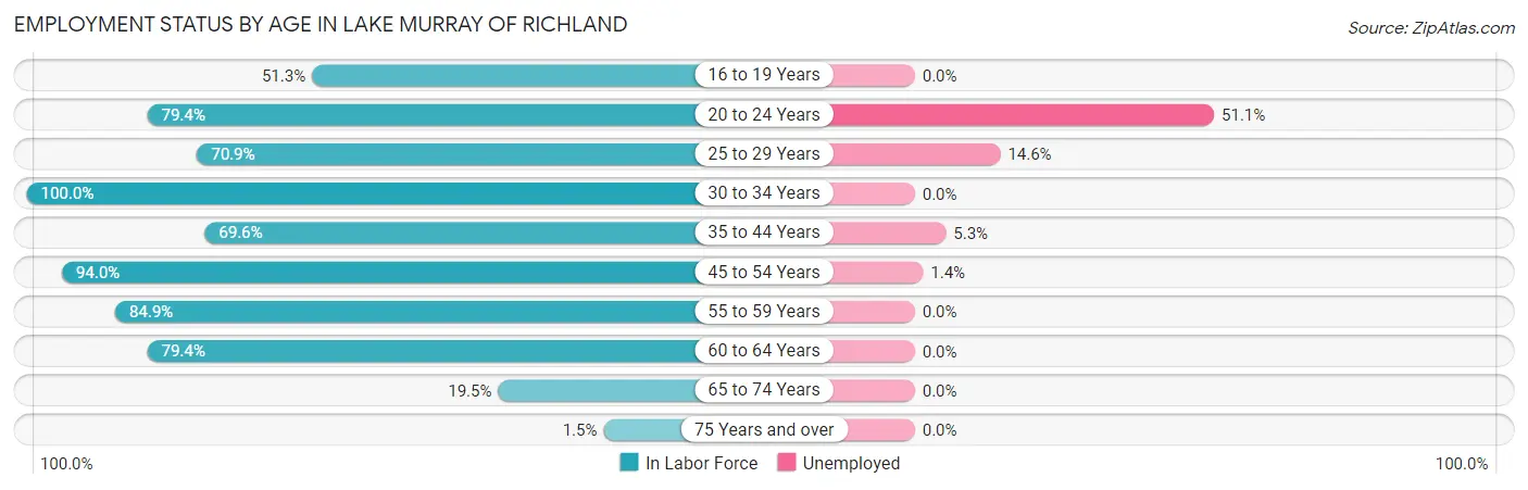 Employment Status by Age in Lake Murray of Richland