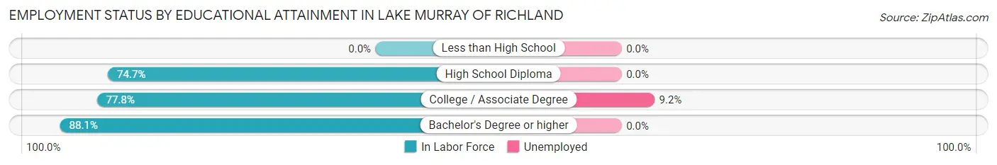 Employment Status by Educational Attainment in Lake Murray of Richland