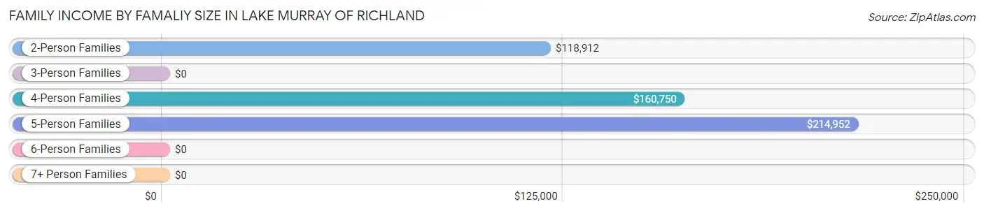 Family Income by Famaliy Size in Lake Murray of Richland