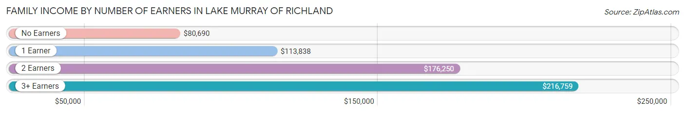Family Income by Number of Earners in Lake Murray of Richland