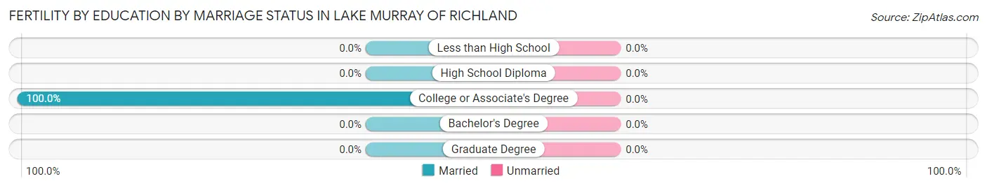 Female Fertility by Education by Marriage Status in Lake Murray of Richland