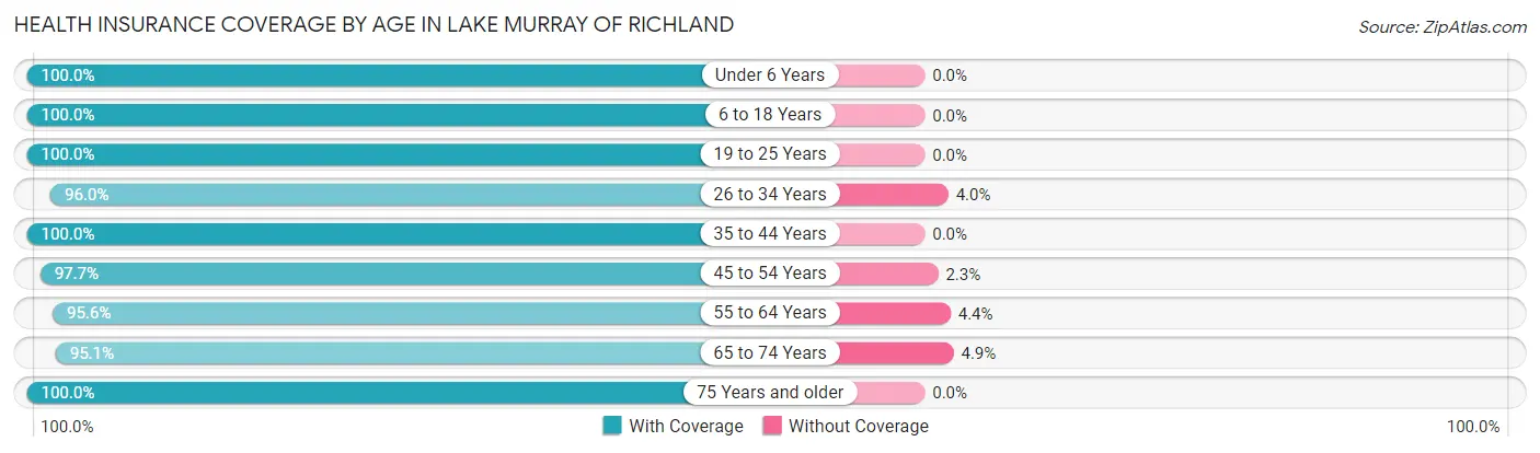 Health Insurance Coverage by Age in Lake Murray of Richland