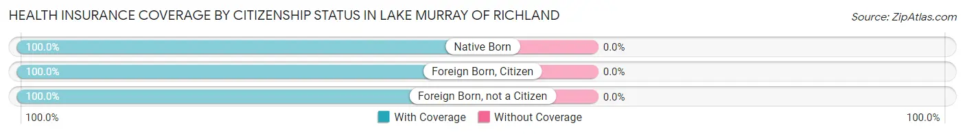 Health Insurance Coverage by Citizenship Status in Lake Murray of Richland