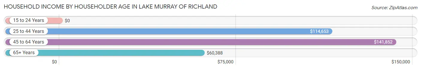 Household Income by Householder Age in Lake Murray of Richland