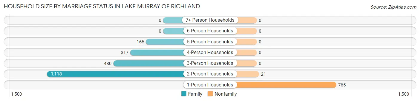 Household Size by Marriage Status in Lake Murray of Richland