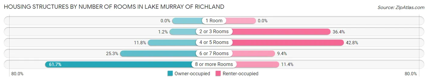 Housing Structures by Number of Rooms in Lake Murray of Richland