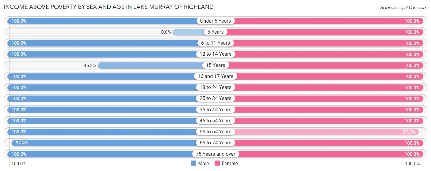 Income Above Poverty by Sex and Age in Lake Murray of Richland