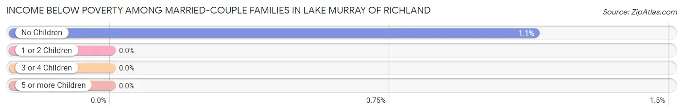 Income Below Poverty Among Married-Couple Families in Lake Murray of Richland