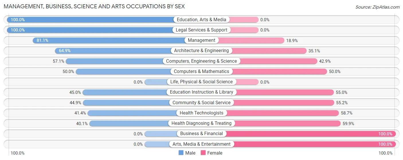 Management, Business, Science and Arts Occupations by Sex in Lake Murray of Richland