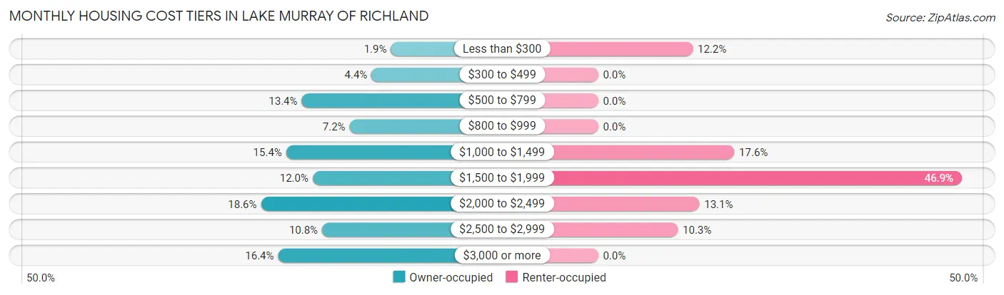 Monthly Housing Cost Tiers in Lake Murray of Richland