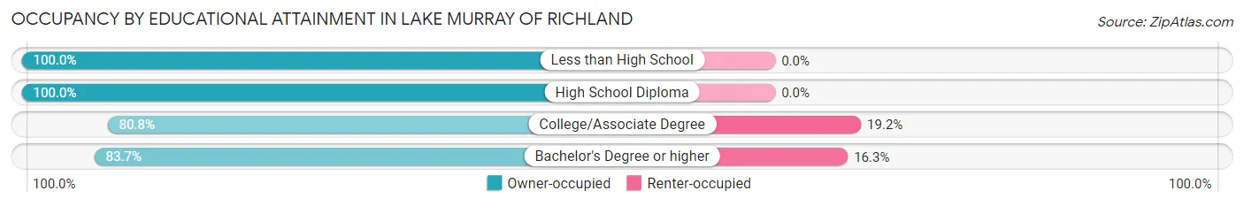 Occupancy by Educational Attainment in Lake Murray of Richland