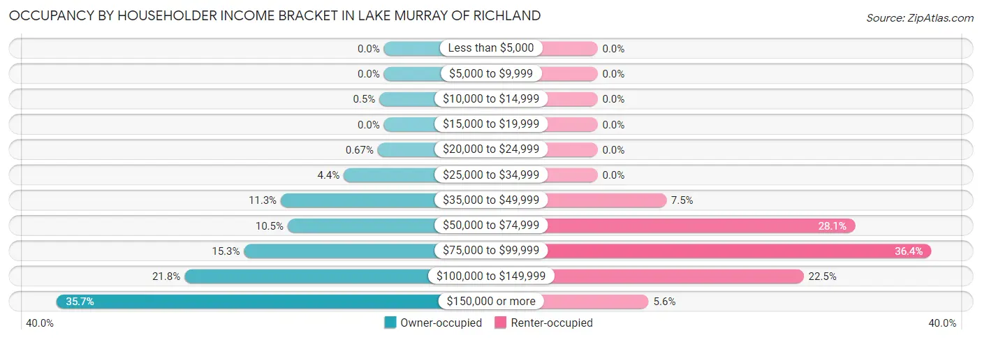 Occupancy by Householder Income Bracket in Lake Murray of Richland