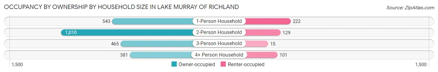 Occupancy by Ownership by Household Size in Lake Murray of Richland