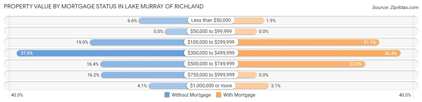Property Value by Mortgage Status in Lake Murray of Richland