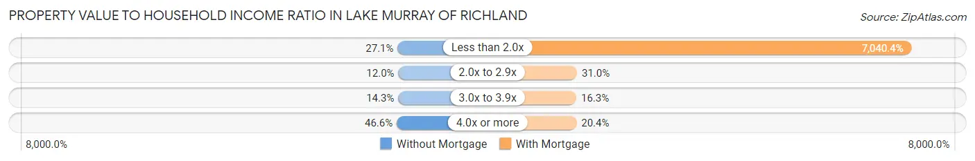 Property Value to Household Income Ratio in Lake Murray of Richland