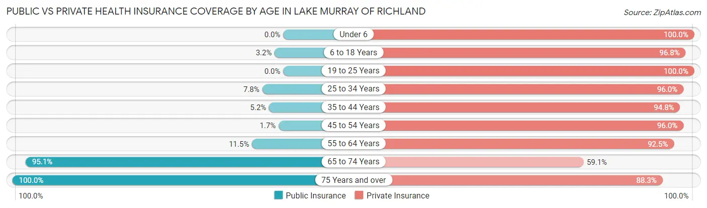 Public vs Private Health Insurance Coverage by Age in Lake Murray of Richland